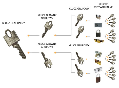 System Master Key LOB