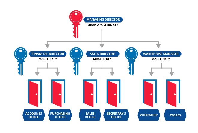 schemat systemu Master Key